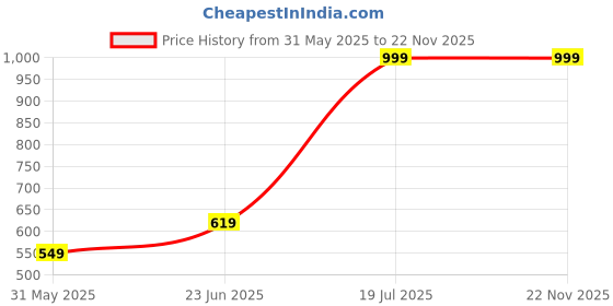 tatacliq.com Allen Solly Multicolour Leather Casual Belt allen solly Price History Graph from 31 May 2025 to 21 Nov 2025