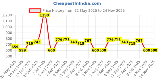 tatacliq.com Allen Solly Multicolour Leather Casual Belt allen solly Price History Graph from 31 May 2025 to 24 Nov 2025