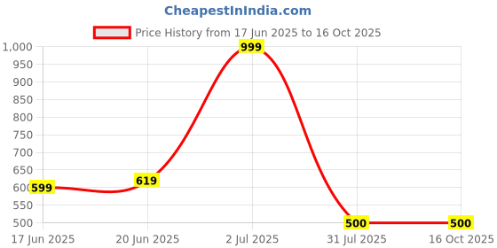 tatacliq.com Allen Solly Multicolour Leather Casual Belt allen solly Price History Graph from 17 Jun 2025 to 16 Oct 2025