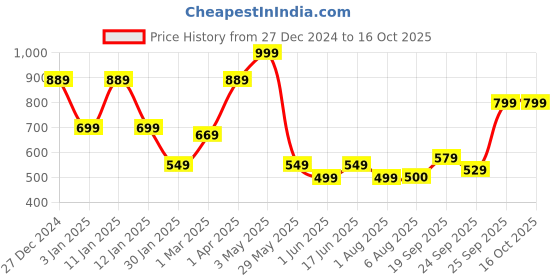 tatacliq.com Allen Solly Multicoloured Leather Belt allen solly Price History Graph from 27 Dec 2024 to 15 Oct 2025