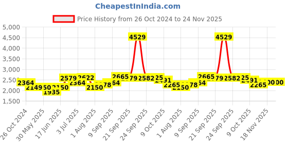tatacliq.com Allen Solly Mustard Cotton Regular Fit Jacket allen solly Price History Graph from 26 Oct 2024 to 23 Nov 2025