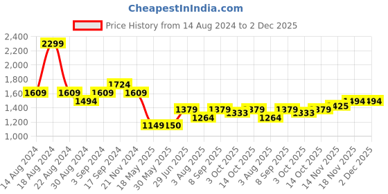 tatacliq.com Allen Solly Mustard Mid Rise Flared Pants allen solly Price History Graph from 14 Aug 2024 to 2 Dec 2025