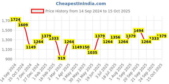 tatacliq.com Allen Solly Mustard Mid Rise Flared Pants allen solly Price History Graph from 14 Sep 2024 to 15 Oct 2025