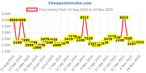 tatacliq.com Allen Solly Mustard Regular Fit High Neck Jacket allen solly Price History Graph from 15 Aug 2024 to 24 Nov 2025