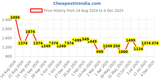 tatacliq.com Allen Solly Navy & Black Cotton Graphic Print Co-Ord Set allen solly Price History Graph from 14 Aug 2024 to 4 Dec 2025