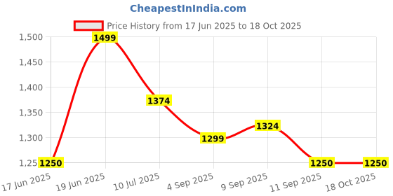 tatacliq.com Allen Solly Navy & Black Cotton Graphic Print Co-Ord Set allen solly Price History Graph from 17 Jun 2025 to 18 Oct 2025