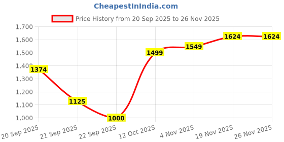 tatacliq.com Allen Solly Navy & Black Cotton Graphic Print Co-Ord Set allen solly Price History Graph from 20 Sep 2025 to 26 Nov 2025