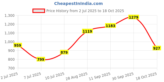 tatacliq.com Allen Solly Navy & Black Cotton Printed T-Shirt allen solly Price History Graph from 2 Jul 2025 to 18 Oct 2025
