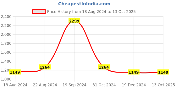 tatacliq.com Allen Solly Navy & Blue Cotton Regular Fit Colour Block SweatShirt allen solly Price History Graph from 18 Aug 2024 to 13 Oct 2025