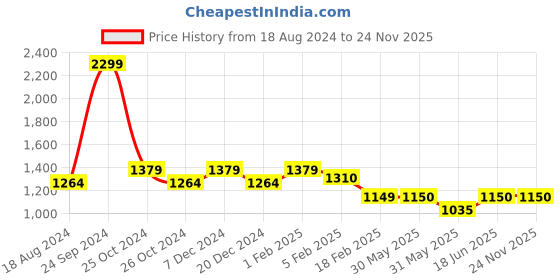 tatacliq.com Allen Solly Navy & Blue Cotton Regular Fit Colour Block SweatShirt allen solly Price History Graph from 18 Aug 2024 to 23 Nov 2025