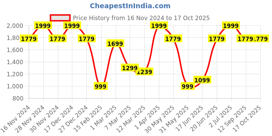tatacliq.com Allen Solly Navy & Brown Embroidered Tie with Pocket Square allen solly Price History Graph from 16 Nov 2024 to 16 Oct 2025