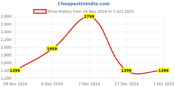 tatacliq.com Allen Solly Navy & Crean Color Block Medium Sling Handbag allen solly Price History Graph from 29 Nov 2024 to 6 Oct 2025