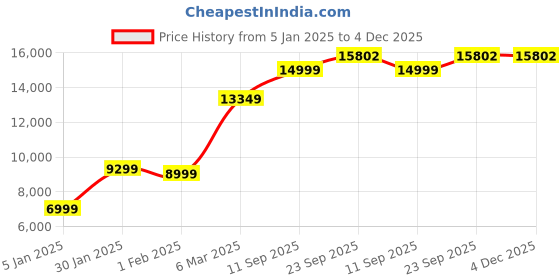 tatacliq.com Allen Solly Navy & Maroon Slim Fit Printed Two Piece Suits allen solly Price History Graph from 5 Jan 2025 to 4 Dec 2025