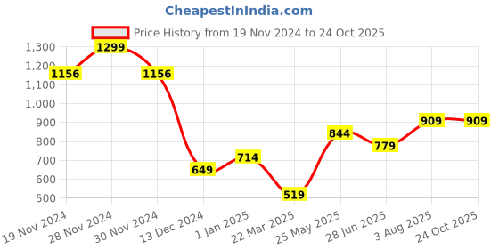 tatacliq.com Allen Solly Navy & Off White Cotton Printed T-Shirt allen solly Price History Graph from 19 Nov 2024 to 24 Oct 2025