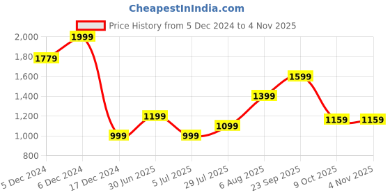 tatacliq.com Allen Solly Navy & Orange Cotton Graphic Print T-Shirt allen solly Price History Graph from 5 Dec 2024 to 4 Nov 2025