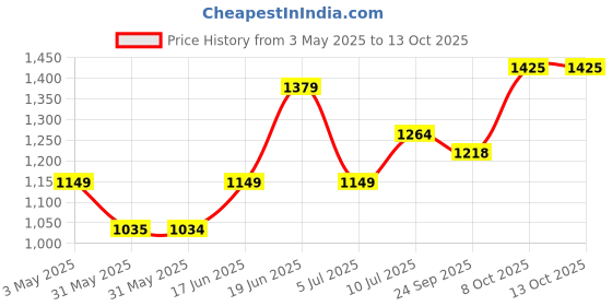 tatacliq.com Allen Solly Navy & Orange Printed Top allen solly Price History Graph from 3 May 2025 to 13 Oct 2025