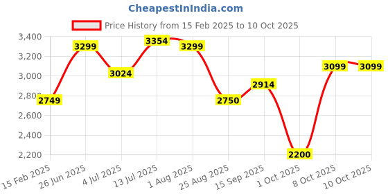 tatacliq.com Allen Solly Navy & Orange Regular Fit Quilted Reversible Jacket allen solly Price History Graph from 15 Feb 2025 to 10 Oct 2025