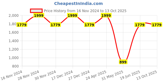 tatacliq.com Allen Solly Navy & Pink Embroidered Tie with Pocket Square allen solly Price History Graph from 16 Nov 2024 to 13 Oct 2025