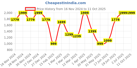 tatacliq.com Allen Solly Navy & Red Embroidered Tie with Pocket Square allen solly Price History Graph from 16 Nov 2024 to 10 Oct 2025
