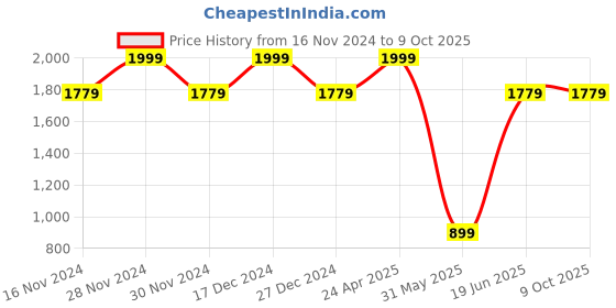 tatacliq.com Allen Solly Navy & Red Embroidered Tie with Pocket Square allen solly Price History Graph from 16 Nov 2024 to 9 Oct 2025