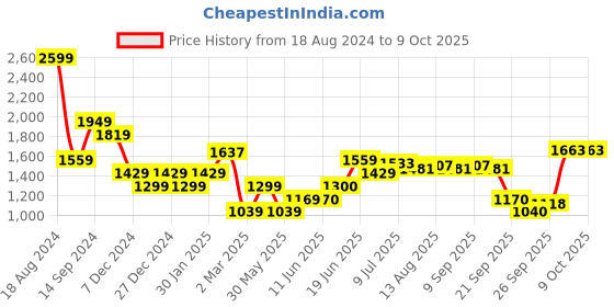 tatacliq.com Allen Solly Navy & Rust Printed A-Line Dress allen solly Price History Graph from 18 Aug 2024 to 9 Oct 2025