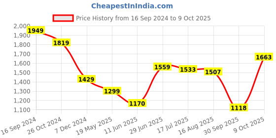 tatacliq.com Allen Solly Navy & Rust Printed A-Line Dress allen solly Price History Graph from 16 Sep 2024 to 9 Oct 2025