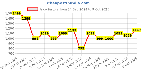 tatacliq.com Allen Solly Navy & Rust Printed Top allen solly Price History Graph from 14 Sep 2024 to 9 Oct 2025