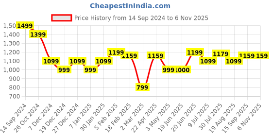 tatacliq.com Allen Solly Navy & Rust Printed Top allen solly Price History Graph from 14 Sep 2024 to 6 Nov 2025
