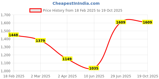 tatacliq.com Allen Solly Navy & White Floral Print Top allen solly Price History Graph from 18 Feb 2025 to 17 Oct 2025