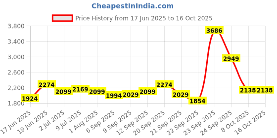tatacliq.com Allen Solly Navy Blended Regular Fit Checks Trousers allen solly Price History Graph from 17 Jun 2025 to 15 Oct 2025