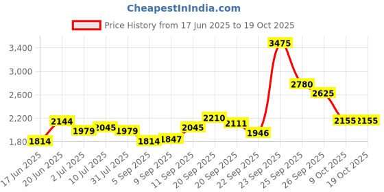 tatacliq.com Allen Solly Navy Blended Slim fit Solid Formal Trousers allen solly Price History Graph from 17 Jun 2025 to 18 Oct 2025
