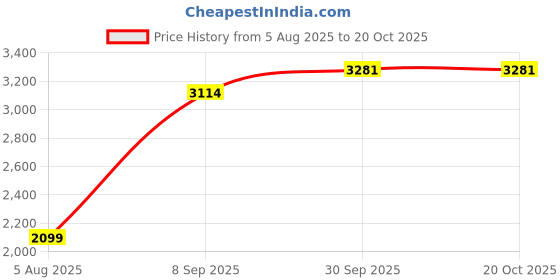 tatacliq.com Allen Solly Navy Blended Slim Fit Solid Jeans allen solly Price History Graph from 5 Aug 2025 to 19 Oct 2025