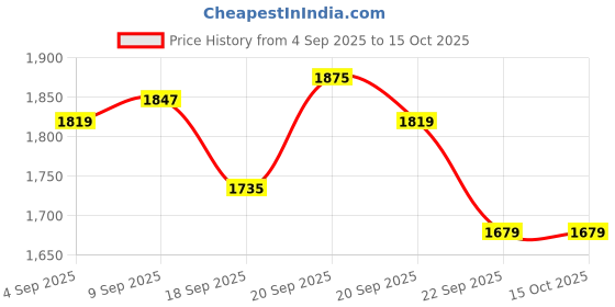 tatacliq.com Allen Solly Navy Blended Slim Fit Solid Jeans allen solly Price History Graph from 4 Sep 2025 to 14 Oct 2025