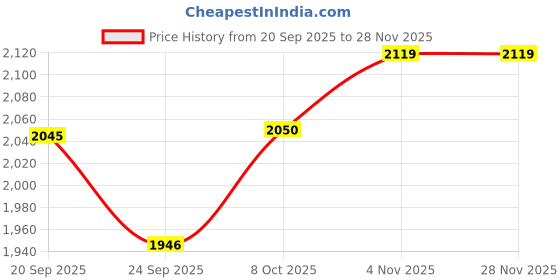 tatacliq.com Allen Solly Navy Blended Slim Fit Solid Trousers allen solly Price History Graph from 20 Sep 2025 to 28 Nov 2025