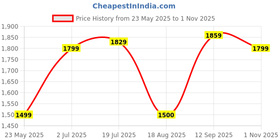 tatacliq.com Allen Solly Navy Blue & Brown Cotton Regular Fit Colour Block Sweaters allen solly Price History Graph from 23 May 2025 to 1 Nov 2025