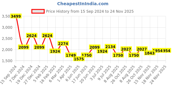 tatacliq.com Allen Solly Navy Blue Cotton Regular Fit Colour Block Hooded Sweatshirts allen solly Price History Graph from 15 Sep 2024 to 24 Nov 2025