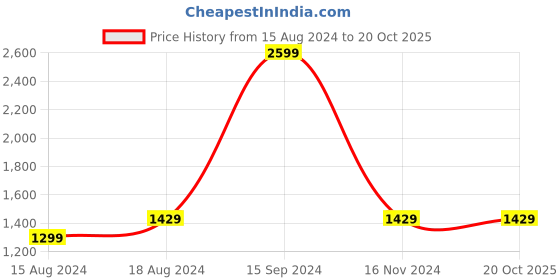 tatacliq.com Allen Solly Navy Blue Cotton Regular Fit Colour Block Sweatshirts allen solly Price History Graph from 15 Aug 2024 to 20 Oct 2025