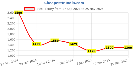 tatacliq.com Allen Solly Navy Blue Cotton Regular Fit Colour Block Sweatshirts allen solly Price History Graph from 17 Sep 2024 to 25 Nov 2025