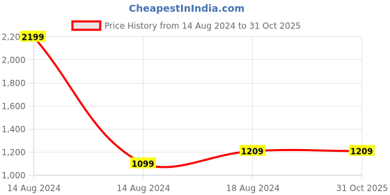 tatacliq.com Allen Solly Navy Blue Cotton Regular Fit Printed Joggers allen solly Price History Graph from 14 Aug 2024 to 31 Oct 2025