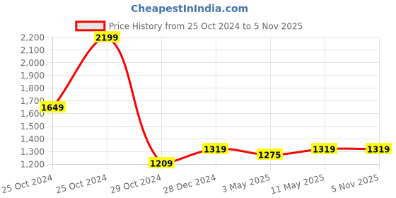 tatacliq.com Allen Solly Navy Blue Cotton Regular Fit Printed Joggers allen solly Price History Graph from 25 Oct 2024 to 5 Nov 2025