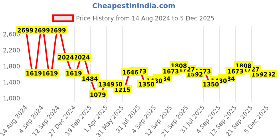 tatacliq.com Allen Solly Navy Blue Cotton Regular Fit Printed Sweatshirts allen solly Price History Graph from 14 Aug 2024 to 4 Dec 2025