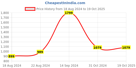 tatacliq.com Allen Solly Navy Blue Cotton Regular Fit Sweatshirts allen solly Price History Graph from 18 Aug 2024 to 18 Oct 2025