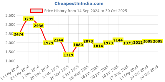 tatacliq.com Allen Solly Navy Blue Cotton Slim Fit Checks Shirt allen solly Price History Graph from 14 Sep 2024 to 29 Oct 2025
