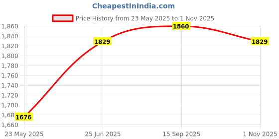tatacliq.com Allen Solly Navy Blue Cotton Slim Fit Printed Shirt allen solly Price History Graph from 23 May 2025 to 1 Nov 2025