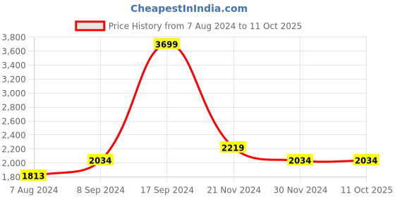 tatacliq.com Allen Solly Navy Blue Regular Fit Colour Block Jacket allen solly Price History Graph from 7 Aug 2024 to 11 Oct 2025