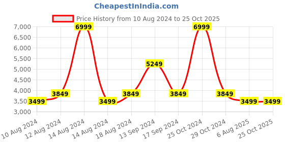 tatacliq.com Allen Solly Navy Blue Slim Fit Blazer allen solly Price History Graph from 10 Aug 2024 to 24 Oct 2025
