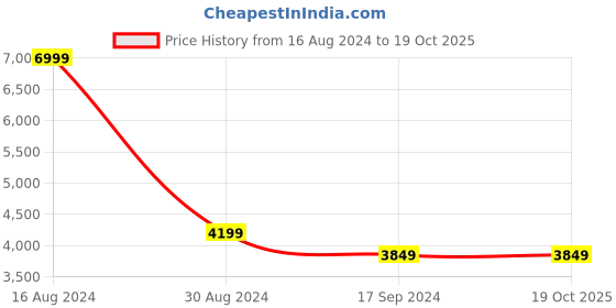 tatacliq.com Allen Solly Navy Blue Slim Fit Blazer allen solly Price History Graph from 16 Aug 2024 to 18 Oct 2025