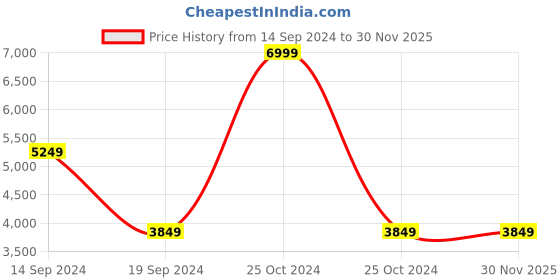 tatacliq.com Allen Solly Navy Blue Slim Fit Blazer allen solly Price History Graph from 14 Sep 2024 to 30 Nov 2025