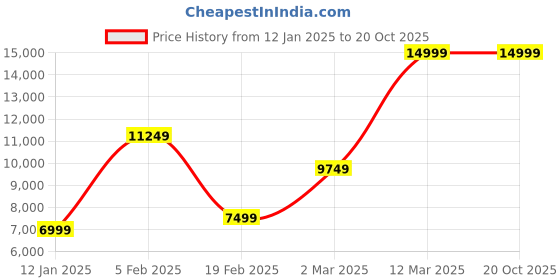 tatacliq.com Allen Solly Navy Blue Slim Fit Printed Two Piece Suits allen solly Price History Graph from 12 Jan 2025 to 20 Oct 2025
