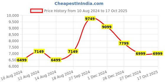 tatacliq.com Allen Solly Navy Blue Slim Fit Self Pattern Three Piece Suits allen solly Price History Graph from 10 Aug 2024 to 16 Oct 2025